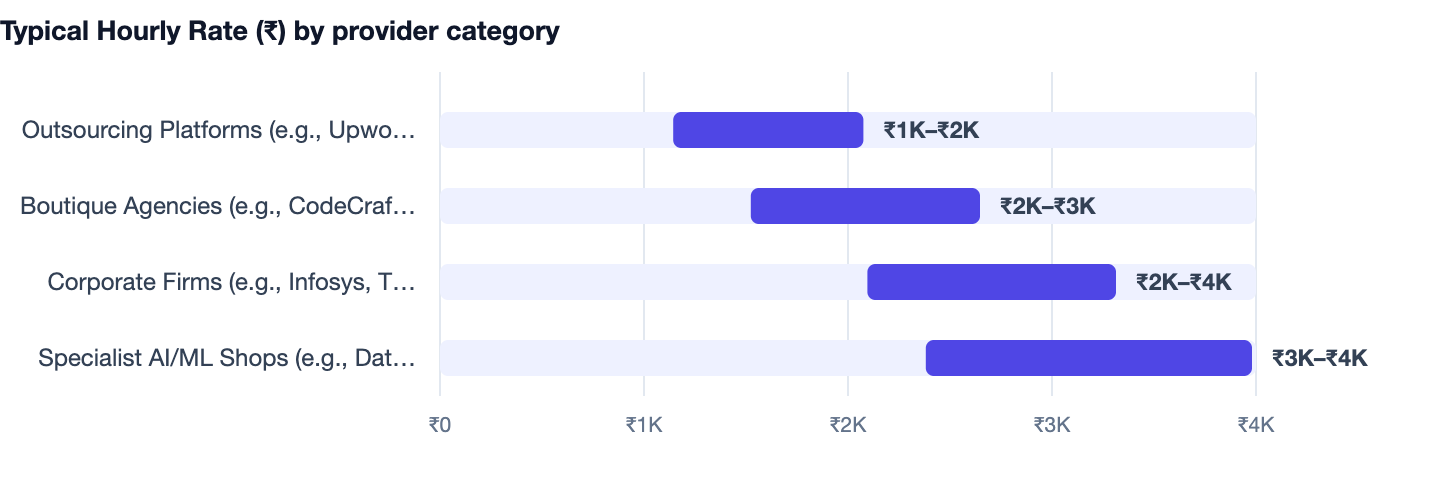 Typical Hourly Rate (₹) by provider category — Dedicated Developer Hiring Cost in India (2026 Rates). Outsourcing Platforms (e.g., Upwork, Toptal India) ₹1K–₹2K; Boutique Agencies (e.g., CodeCrafters, PixelNest) ₹2K–₹3K; Corporate Firms (e.