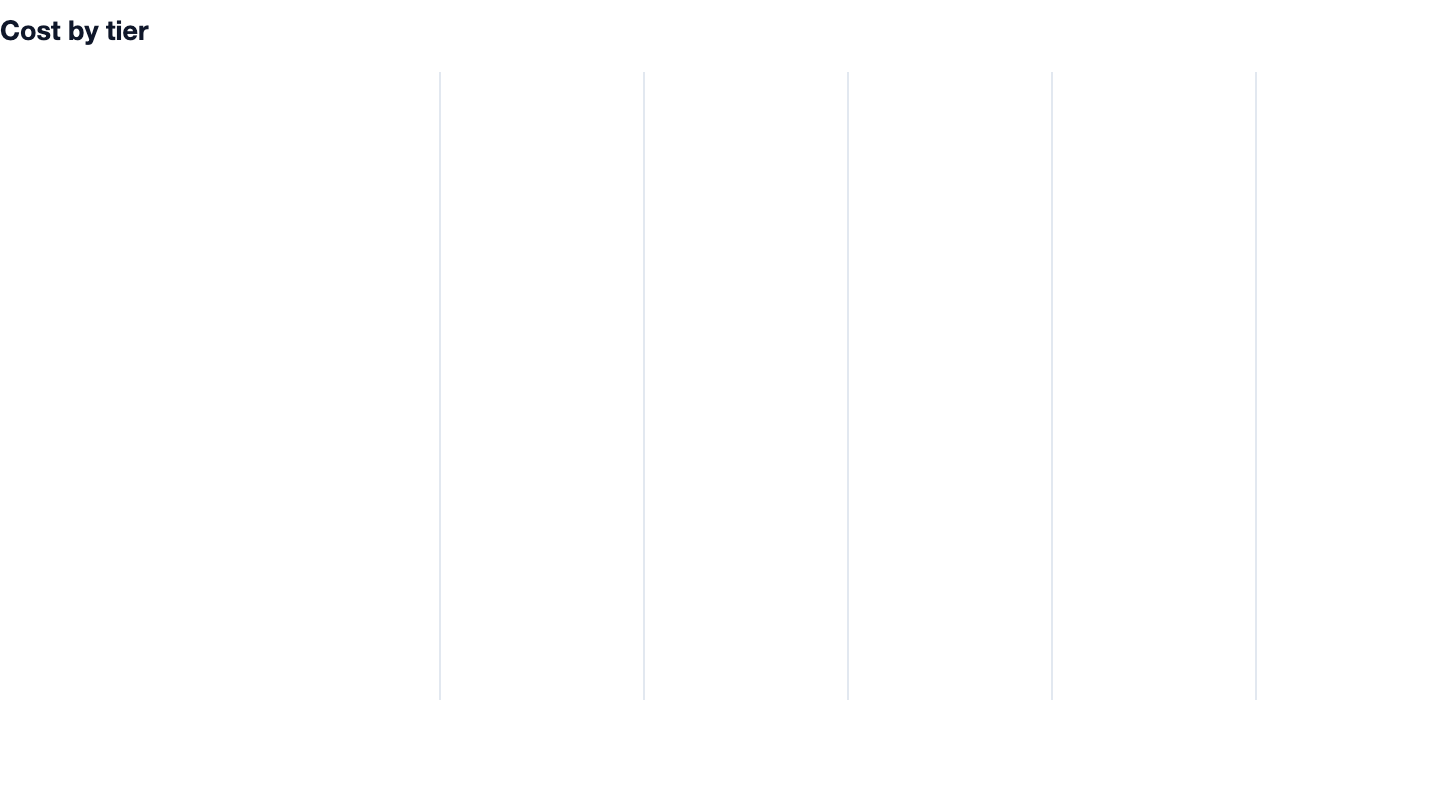 Cost by tier — Dental Clinic Management Software Cost in India 2026. Interpretation. ₹30–₹2.9L; Narrative. ₹10; Resulting 3‑year TCO ₹6.8L; Implementation Fee ₹30L; Maintenance Surcharge ₹15; Data‑Retention Fee ₹5; Customization Premium ₹2;