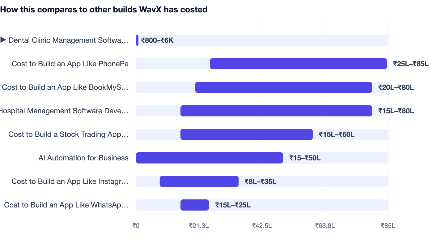 How this compares to other builds WavX has costed — Dental Clinic Management Software Cost in India 2026. ▶ Dental Clinic Management Software Cost in India 2026 ₹800–₹6K; Cost to Build an App Like PhonePe ₹25L–₹85L; Cost to Build an App Lik