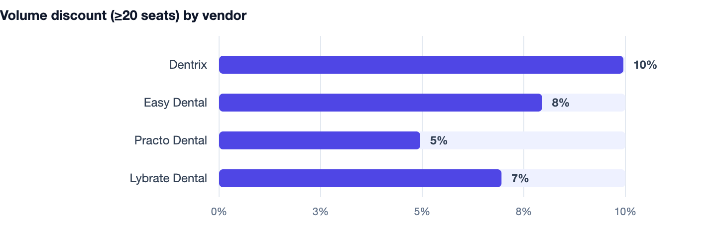 Volume discount (≥20 seats) by vendor — Dental Clinic Management Software Cost in India 2026. Dentrix 10%; Easy Dental 8%; Practo Dental 5%; Lybrate Dental 7%
