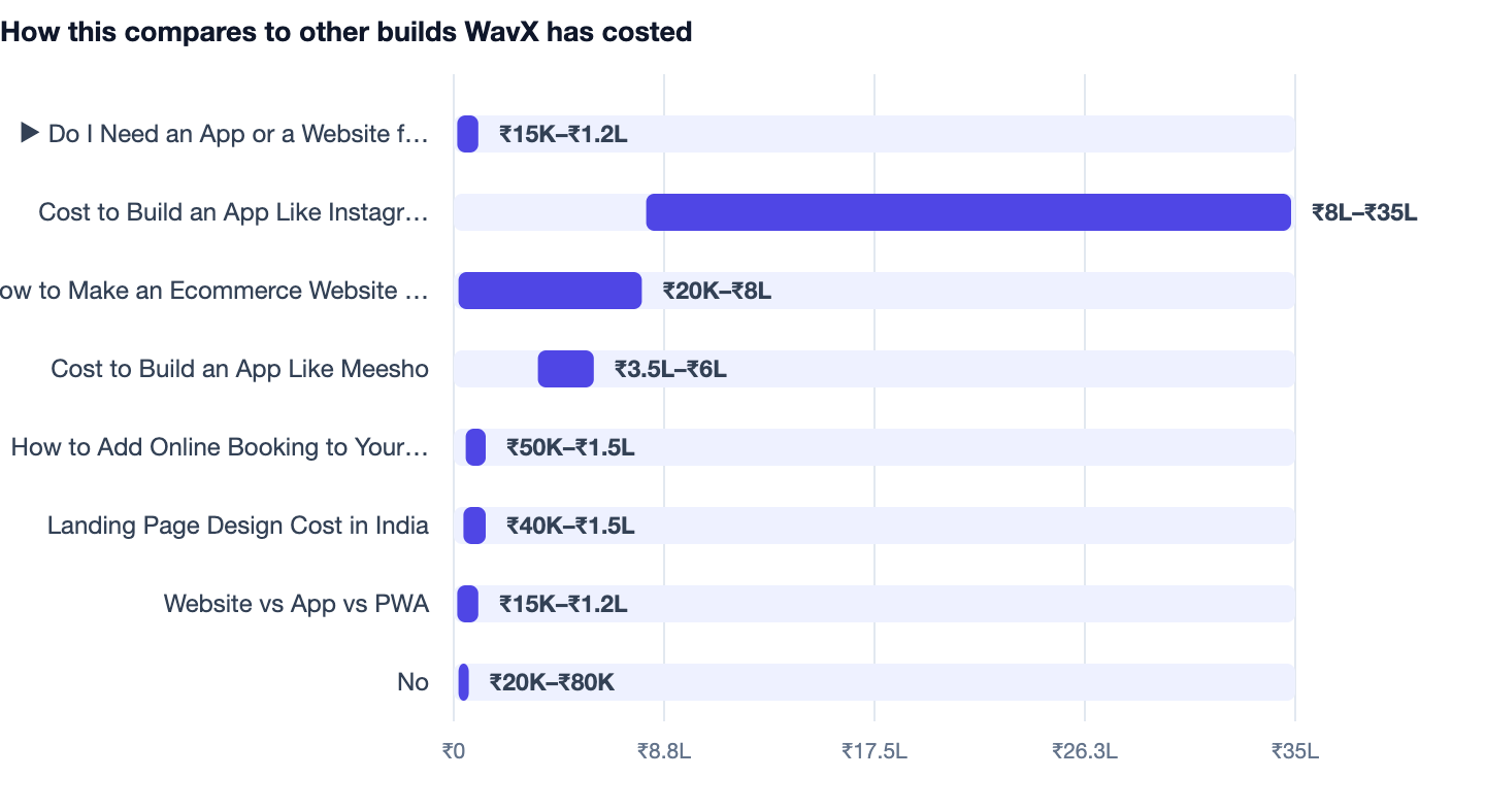 How this compares to other builds WavX has costed — Do I Need an App or a Website for My Business? 2026. ▶ Do I Need an App or a Website for My Business? 2026 ₹15K–₹1.2L; Cost to Build an App Like Instagram in India (2026) ₹8L–₹35L; How to