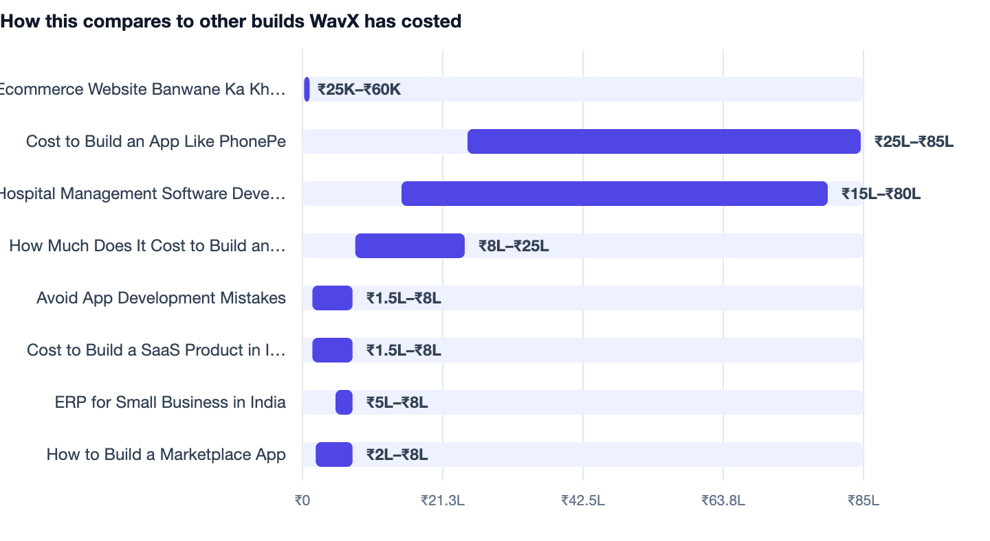 How this compares to other builds WavX has costed — Ecommerce Website Banwane Ka Kharcha 2026. ▶ Ecommerce Website Banwane Ka Kharcha 2026 ₹25K–₹60K; Cost to Build an App Like PhonePe ₹25L–₹85L; Hospital Management Software Development ₹15L