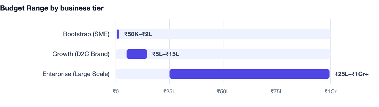 Budget Range by business tier — Ecommerce Website Cost in India. Bootstrap (SME) ₹50K–₹2L; Growth (D2C Brand) ₹5L–₹15L; Enterprise (Large Scale) ₹25L–₹1Cr+