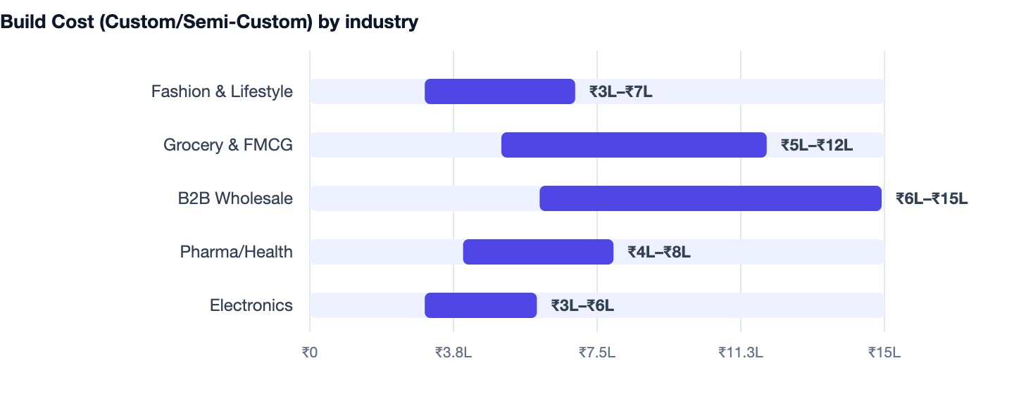 Build Cost (Custom/Semi-Custom) by industry — Ecommerce Website Cost in India. Fashion & Lifestyle ₹3L–₹7L; Grocery & FMCG ₹5L–₹12L; B2B Wholesale ₹6L–₹15L; Pharma/Health ₹4L–₹8L; Electronics ₹3L–₹6L