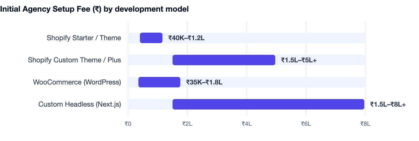 Initial Agency Setup Fee (₹) by development model — Ecommerce Website Cost in India. Shopify Starter / Theme ₹40K–₹1.2L; Shopify Custom Theme / Plus ₹1.5L–₹5L+; WooCommerce (WordPress) ₹35K–₹1.8L; Custom Headless (Next.js) ₹1.5L–₹8L+