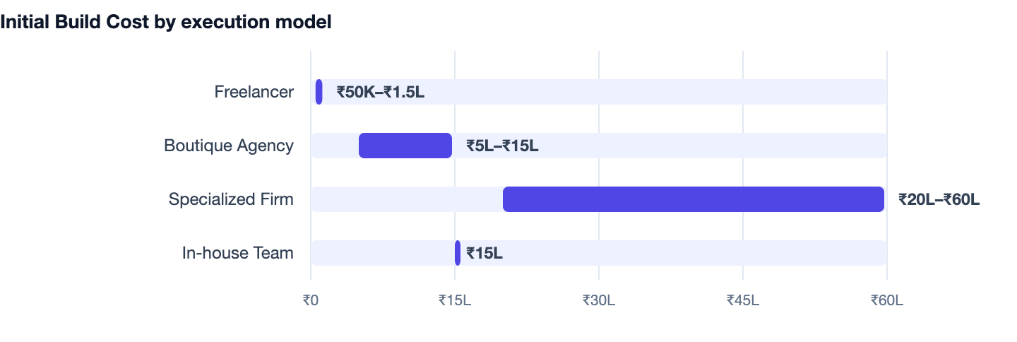 Initial Build Cost by execution model — Ecommerce Website Cost in India. Freelancer ₹50K–₹1.5L; Boutique Agency ₹5L–₹15L; Specialized Firm ₹20L–₹60L; In-house Team ₹15L