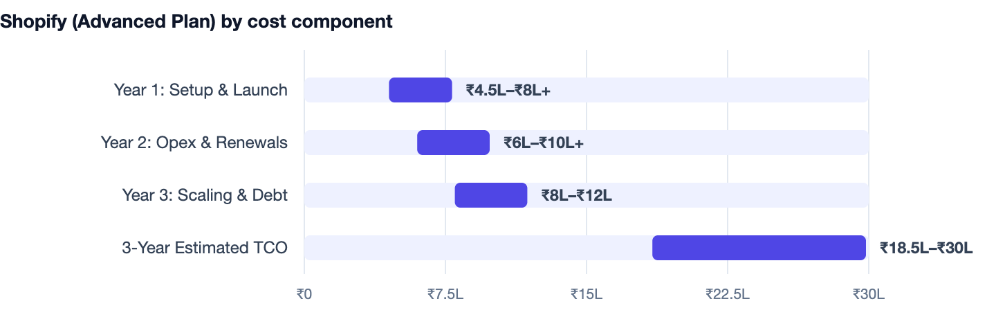 Shopify (Advanced Plan) by cost component — Ecommerce Website Cost in India. Year 1: Setup & Launch ₹4.5L–₹8L+; Year 2: Opex & Renewals ₹6L–₹10L+; Year 3: Scaling & Debt ₹8L–₹12L; 3-Year Estimated TCO ₹18.5L–₹30L
