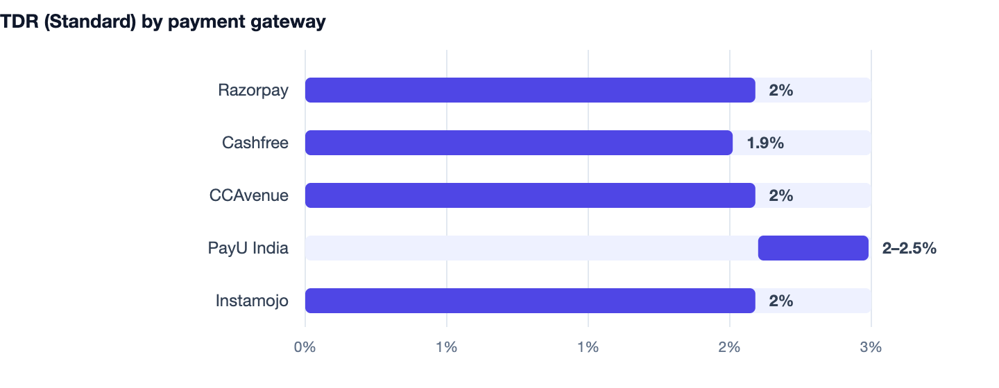 TDR (Standard) by payment gateway — Ecommerce Website Cost in India. Razorpay 2%; Cashfree 1.9%; CCAvenue 2%; PayU India 2–2.5%; Instamojo 2%
