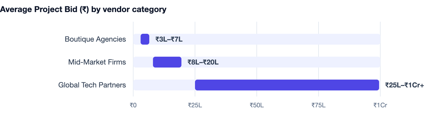 Average Project Bid (₹) by vendor category — Ecommerce Website Development Company in Gurgaon. Boutique Agencies ₹3L–₹7L; Mid-Market Firms ₹8L–₹20L; Global Tech Partners ₹25L–₹1Cr+