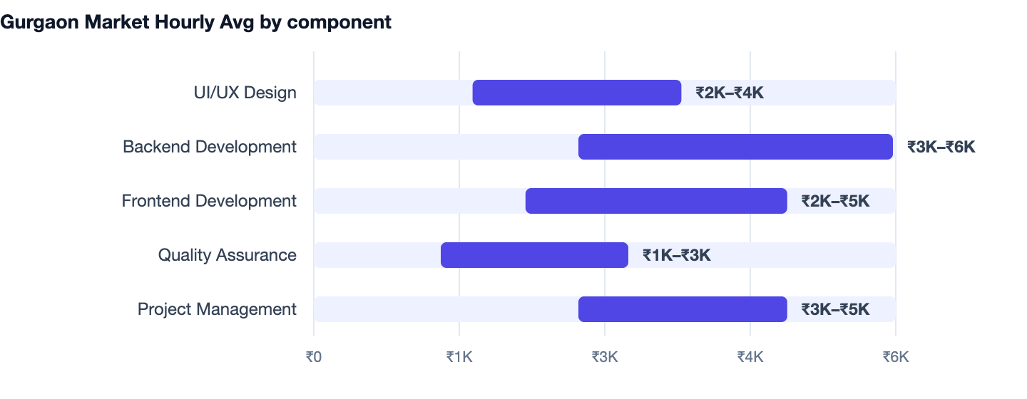 Gurgaon Market Hourly Avg by component — Ecommerce Website Development Company in Gurgaon. UI/UX Design ₹2K–₹4K; Backend Development ₹3K–₹6K; Frontend Development ₹2K–₹5K; Quality Assurance ₹1K–₹3K; Project Management ₹3K–₹5K