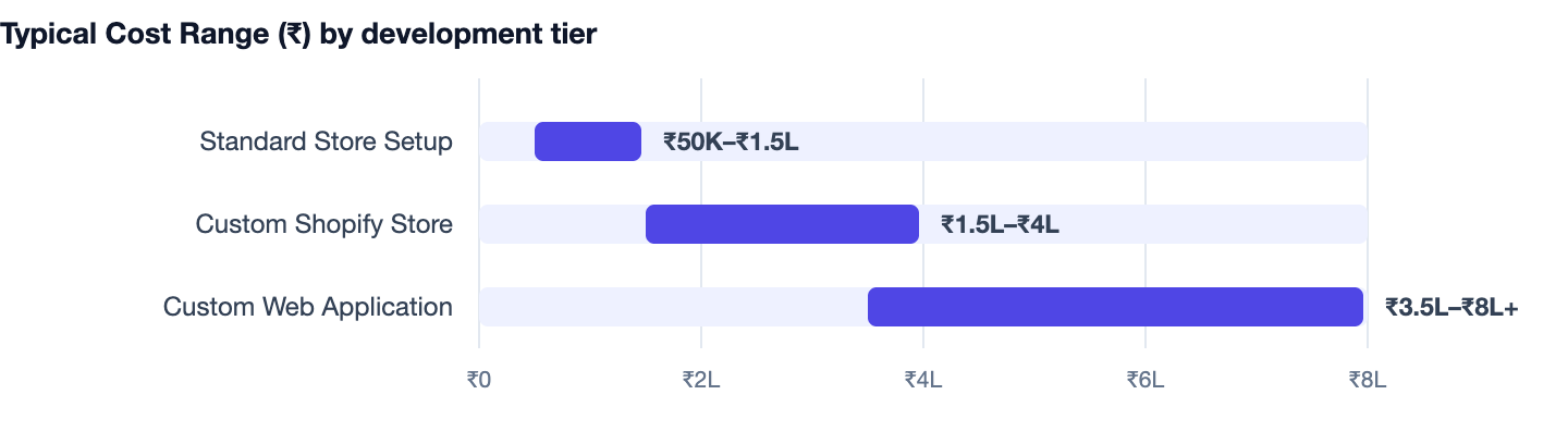 Typical Cost Range (₹) by development tier — Ecommerce Website Development Company in Gurgaon. Standard Store Setup ₹50K–₹1.5L; Custom Shopify Store ₹1.5L–₹4L; Custom Web Application ₹3.5L–₹8L+