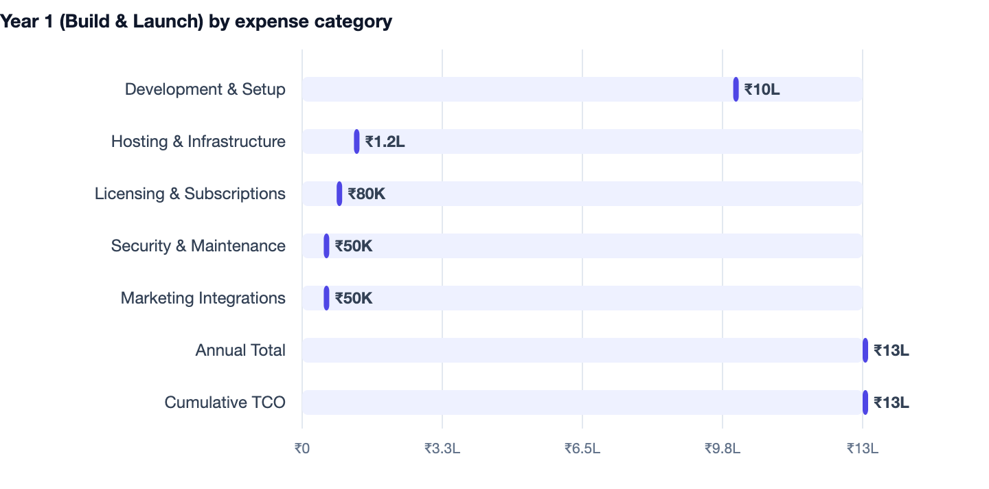 Year 1 (Build & Launch) by expense category — Ecommerce Website Development Company in Gurgaon. Development & Setup ₹10L; Hosting & Infrastructure ₹1.2L; Licensing & Subscriptions ₹80K; Security & Maintenance ₹50K; Marketing Integrations ₹5