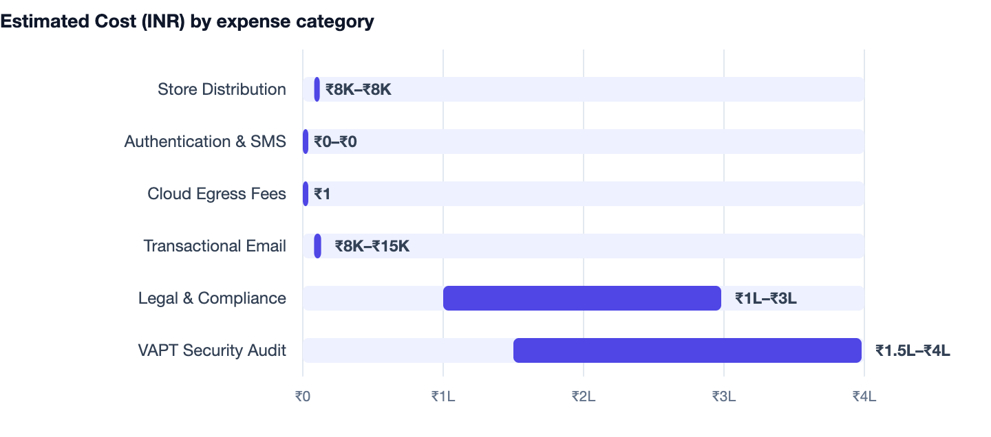 Estimated Cost (INR) by expense category — Edtech App Development Cost. Store Distribution ₹8K–₹8K; Authentication & SMS ₹0–₹0; Cloud Egress Fees ₹1; Transactional Email ₹8K–₹15K; Legal & Compliance ₹1L–₹3L; VAPT Security Audit ₹1.5L–₹4L