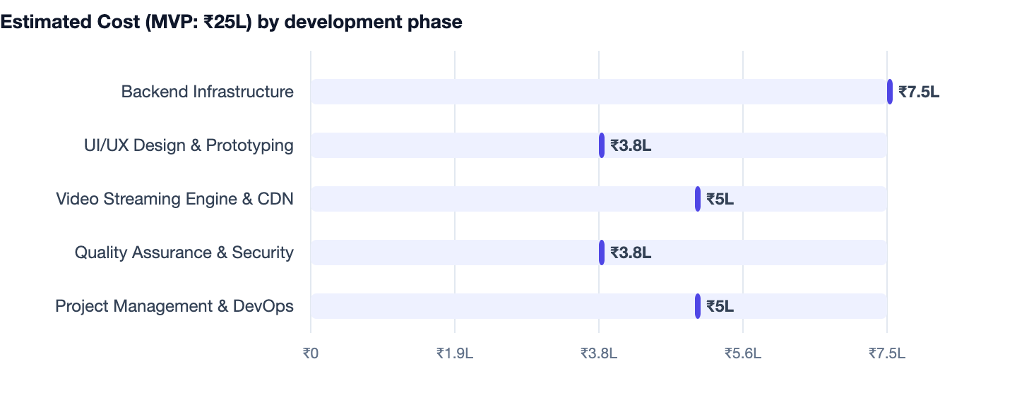 Estimated Cost (MVP: ₹25L) by development phase — Edtech App Development Cost. Backend Infrastructure ₹7.5L; UI/UX Design & Prototyping ₹3.8L; Video Streaming Engine & CDN ₹5L; Quality Assurance & Security ₹3.8L; Project Management & DevOps