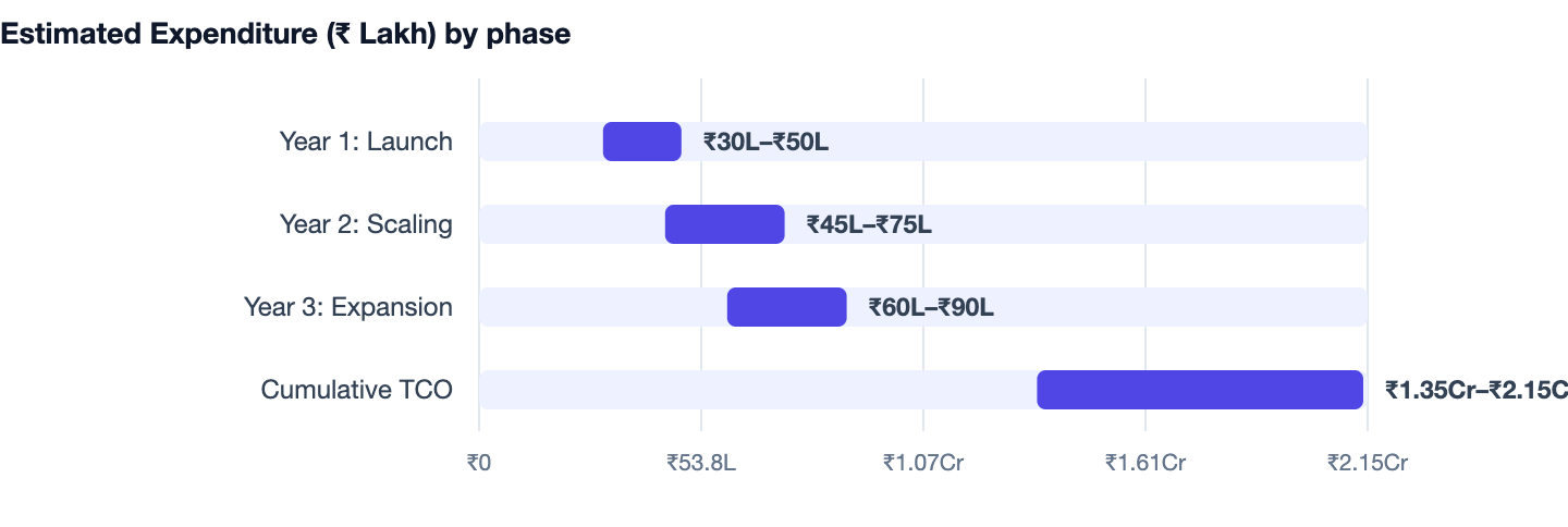 Estimated Expenditure (₹ Lakh) by phase — Edtech App Development Cost. Year 1: Launch ₹30L–₹50L; Year 2: Scaling ₹45L–₹75L; Year 3: Expansion ₹60L–₹90L; Cumulative TCO ₹1.35Cr–₹2.15Cr