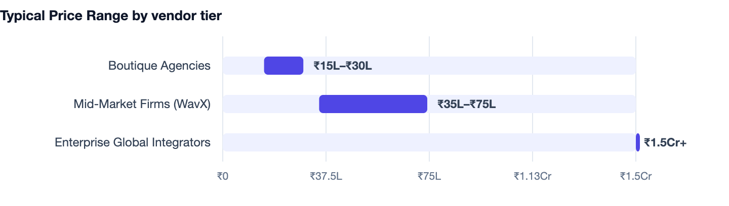 Typical Price Range by vendor tier — Edtech App Development Cost. Boutique Agencies ₹15L–₹30L; Mid-Market Firms (WavX) ₹35L–₹75L; Enterprise Global Integrators ₹1.5Cr+
