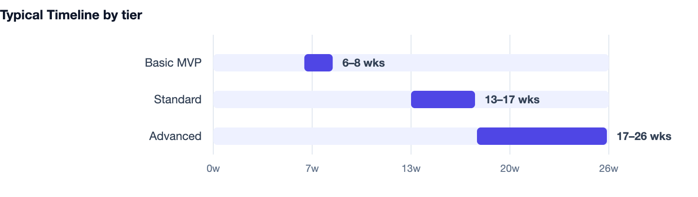 Typical Timeline by tier — Edtech App Development Cost. Basic MVP 6–8 wks; Standard 13–17 wks; Advanced 17–26 wks