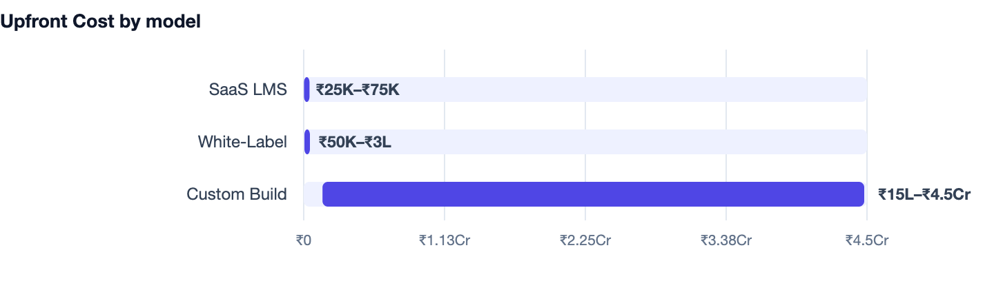 Upfront Cost by model — Edtech App Development Cost. SaaS LMS ₹25K–₹75K; White-Label ₹50K–₹3L; Custom Build ₹15L–₹4.5Cr