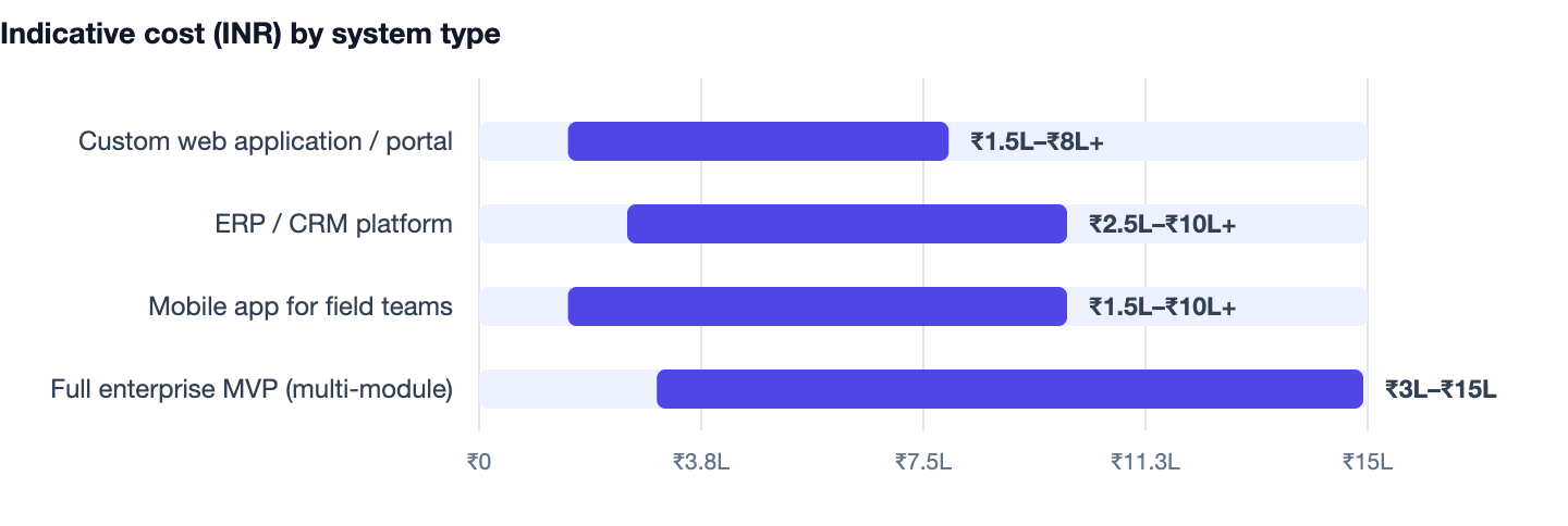 Indicative cost (INR) by system type — Enterprise Software Development in India. Custom web application / portal ₹1.5L–₹8L+; ERP / CRM platform ₹2.5L–₹10L+; Mobile app for field teams ₹1.5L–₹10L+; Full enterprise MVP (multi-module) ₹3L–₹15L