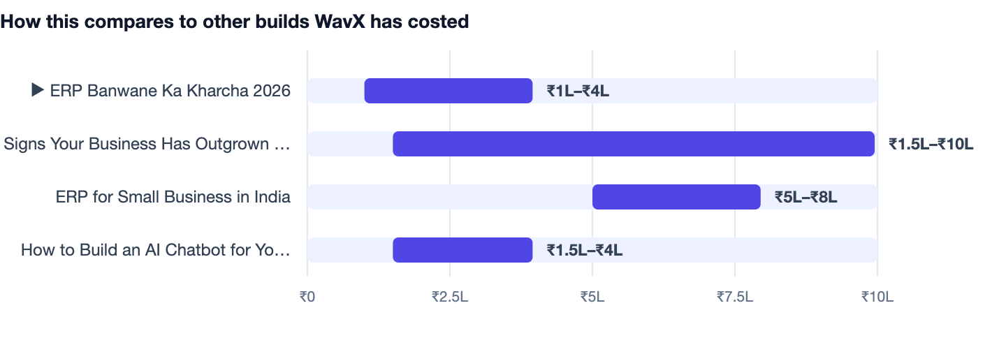 How this compares to other builds WavX has costed — ERP Banwane Ka Kharcha 2026. ▶ ERP Banwane Ka Kharcha 2026 ₹1L–₹4L; Signs Your Business Has Outgrown Off ₹1.5L–₹10L; ERP for Small Business in India ₹5L–₹8L; How to Build an AI Chatbot for