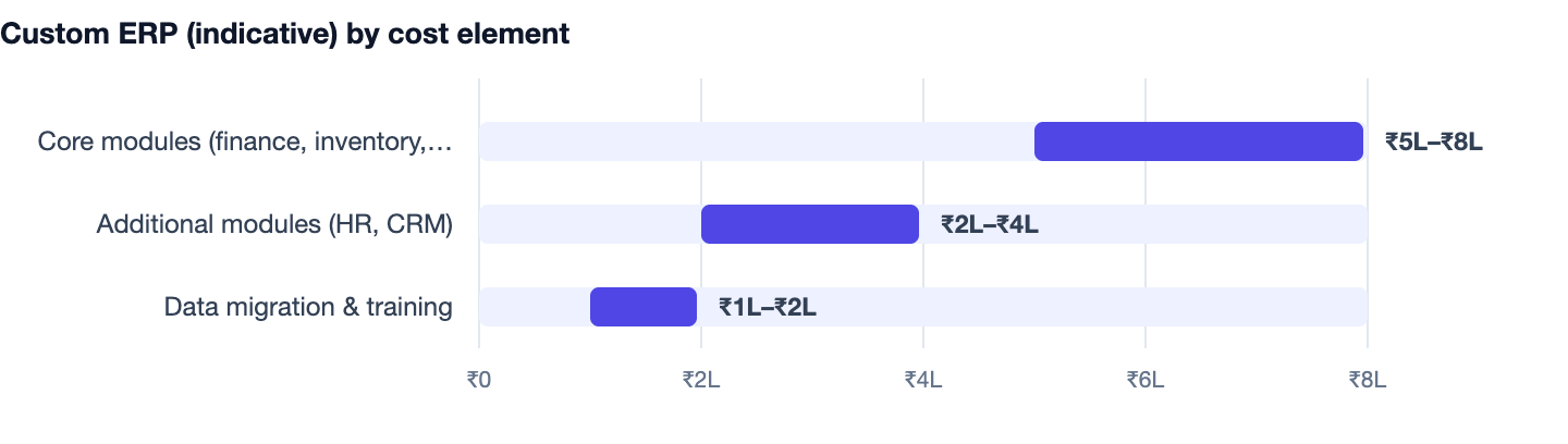Custom ERP (indicative) by cost element — ERP for Small Business in India. Core modules (finance, inventory, GST) ₹5L–₹8L; Additional modules (HR, CRM) ₹2L–₹4L; Data migration & training ₹1L–₹2L