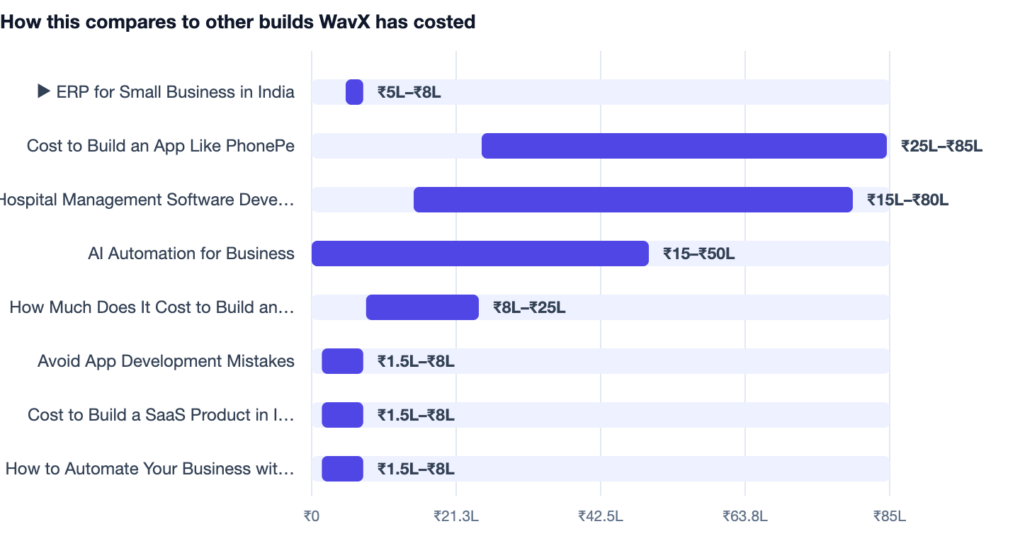 How this compares to other builds WavX has costed — ERP for Small Business in India. ▶ ERP for Small Business in India ₹5L–₹8L; Cost to Build an App Like PhonePe ₹25L–₹85L; Hospital Management Software Development ₹15L–₹80L; AI Automation f