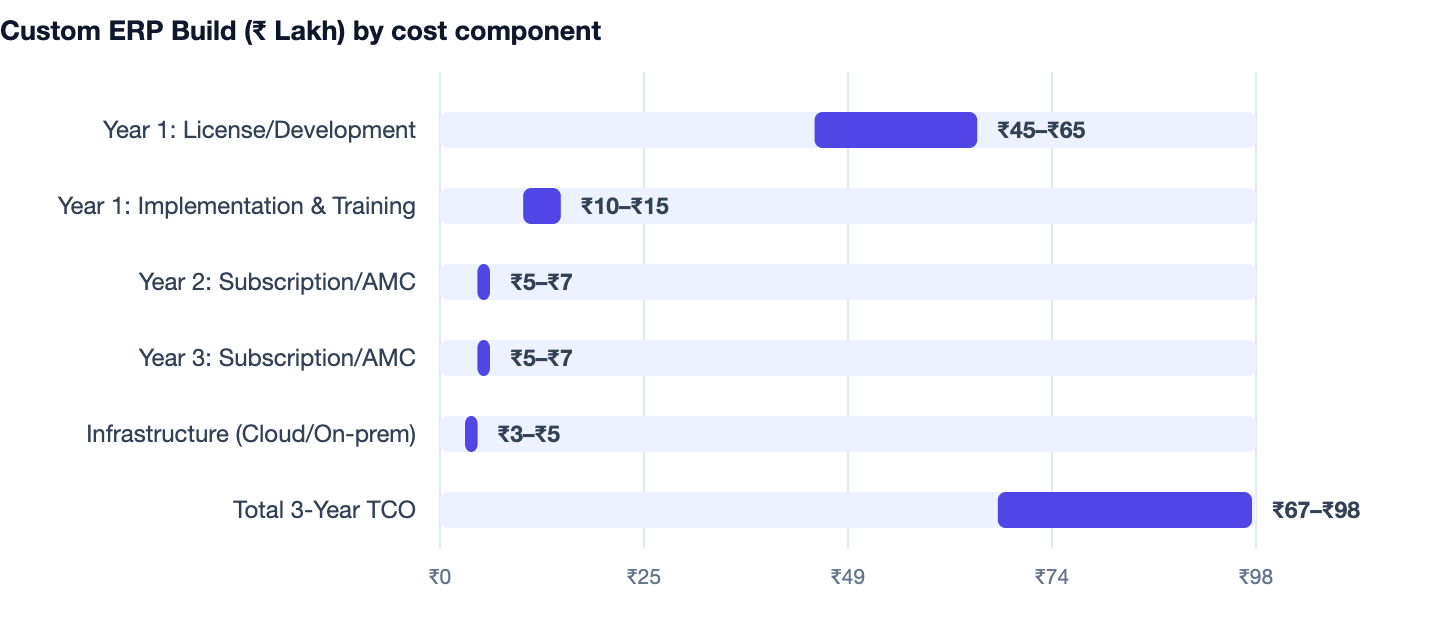Custom ERP Build (₹ Lakh) by cost component — ERP Software Cost in India. Year 1: License/Development ₹45–₹65; Year 1: Implementation & Training ₹10–₹15; Year 2: Subscription/AMC ₹5–₹7; Year 3: Subscription/AMC ₹5–₹7; Infrastructure (Cloud/