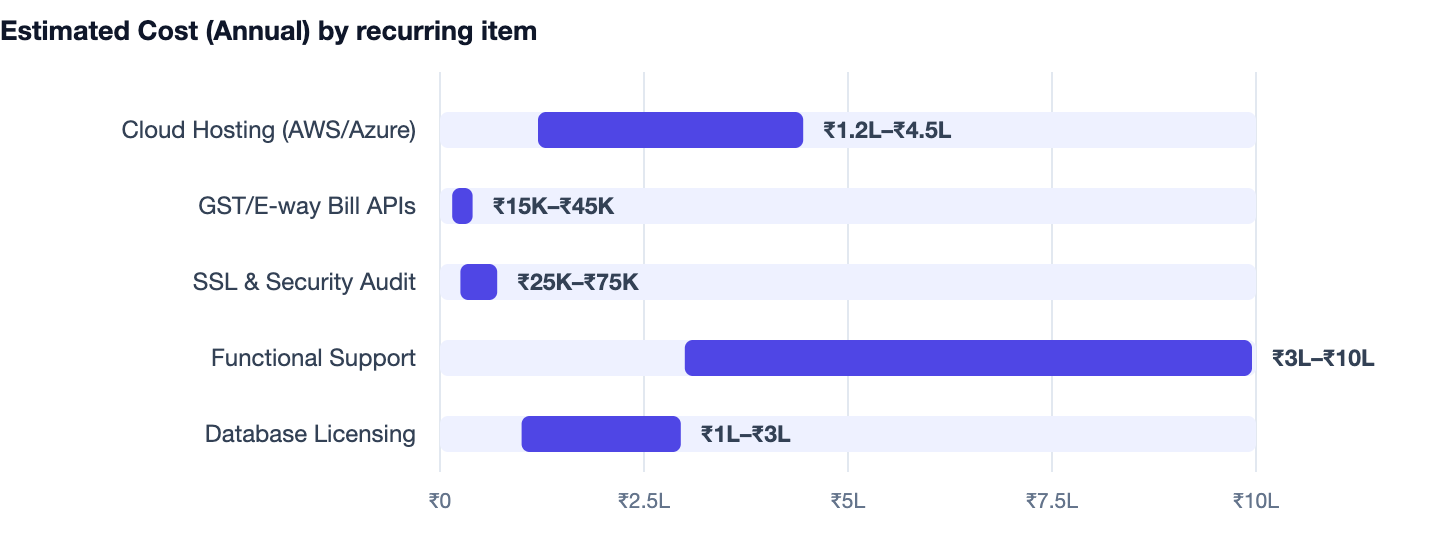 Estimated Cost (Annual) by recurring item — ERP Software Cost in India. Cloud Hosting (AWS/Azure) ₹1.2L–₹4.5L; GST/E-way Bill APIs ₹15K–₹45K; SSL & Security Audit ₹25K–₹75K; Functional Support ₹3L–₹10L; Database Licensing ₹1L–₹3L