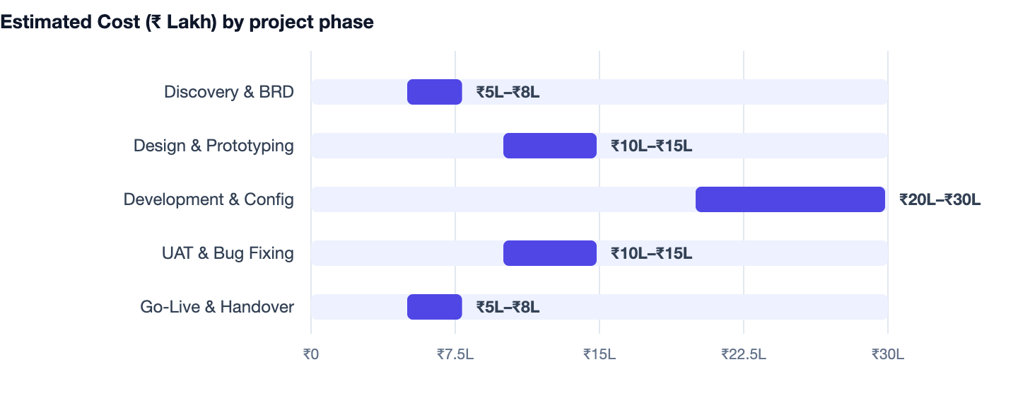 Estimated Cost (₹ Lakh) by project phase — ERP Software Cost in India. Discovery & BRD ₹5L–₹8L; Design & Prototyping ₹10L–₹15L; Development & Config ₹20L–₹30L; UAT & Bug Fixing ₹10L–₹15L; Go-Live & Handover ₹5L–₹8L