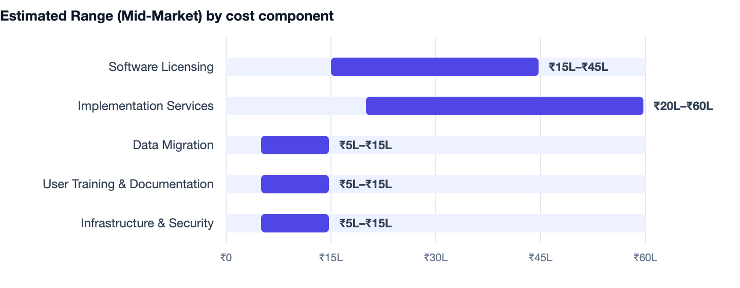 Estimated Range (Mid-Market) by cost component — ERP Software Cost in India. Software Licensing ₹15L–₹45L; Implementation Services ₹20L–₹60L; Data Migration ₹5L–₹15L; User Training & Documentation ₹5L–₹15L; Infrastructure & Security ₹5L–₹15