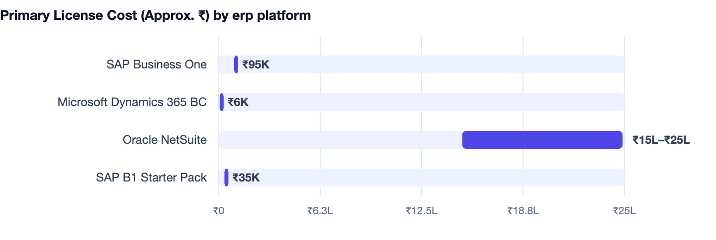 Primary License Cost (Approx. ₹) by erp platform — ERP Software Cost in India. SAP Business One ₹95K; Microsoft Dynamics 365 BC ₹6K; Oracle NetSuite ₹15L–₹25L; SAP B1 Starter Pack ₹35K