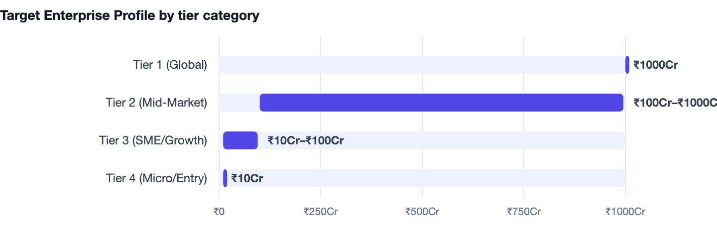 Target Enterprise Profile by tier category — ERP Software Cost in India. Tier 1 (Global) ₹1000Cr; Tier 2 (Mid-Market) ₹100Cr–₹1000Cr; Tier 3 (SME/Growth) ₹10Cr–₹100Cr; Tier 4 (Micro/Entry) ₹10Cr