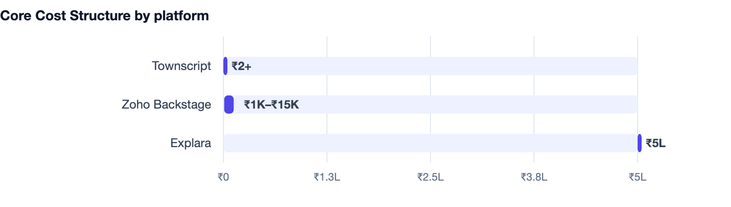 Core Cost Structure by platform — Event Management Software Cost in India 2026 Guide. Townscript ₹2+; Zoho Backstage ₹1K–₹15K; Explara ₹5L