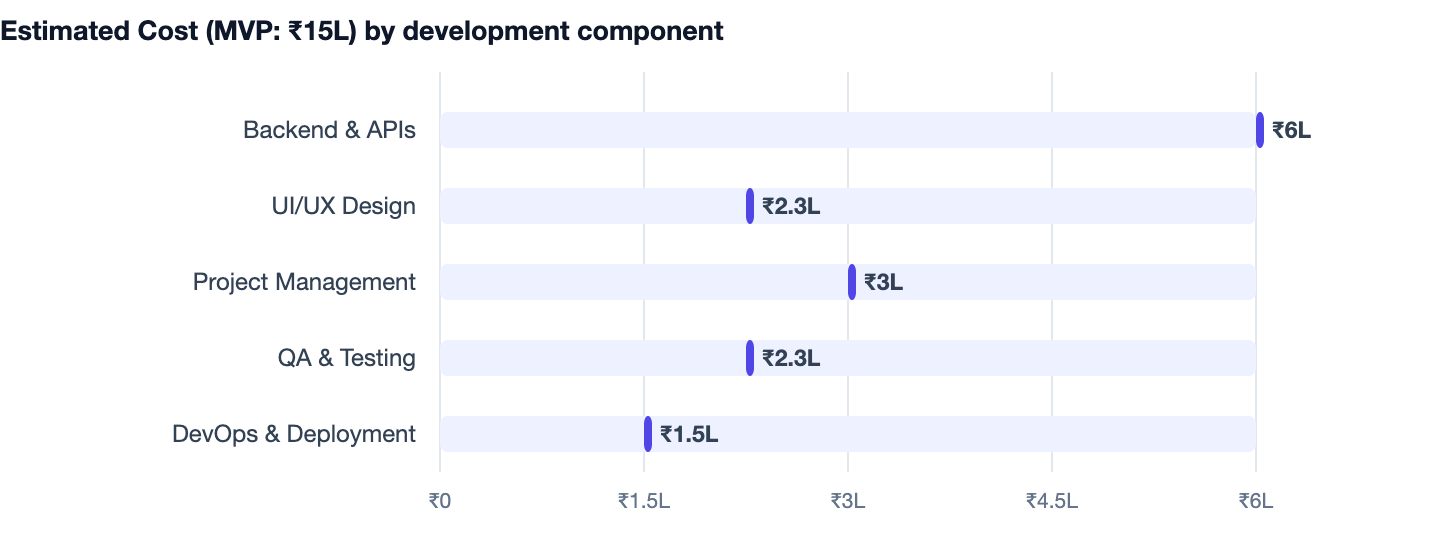 Estimated Cost (MVP: ₹15L) by development component — Event Management Software Cost in India 2026 Guide. Backend & APIs ₹6L; UI/UX Design ₹2.3L; Project Management ₹3L; QA & Testing ₹2.3L; DevOps & Deployment ₹1.5L