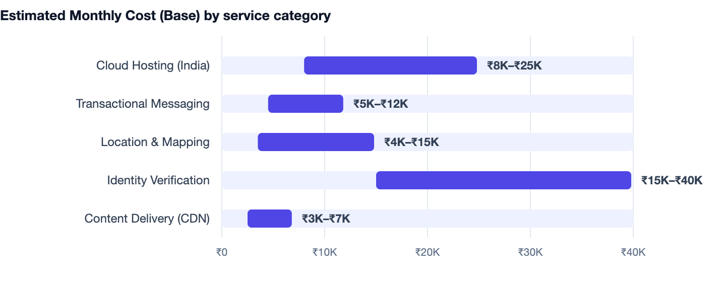Estimated Monthly Cost (Base) by service category — Event Management Software Cost in India 2026 Guide. Cloud Hosting (India) ₹8K–₹25K; Transactional Messaging ₹5K–₹12K; Location & Mapping ₹4K–₹15K; Identity Verification ₹15K–₹40K; Content