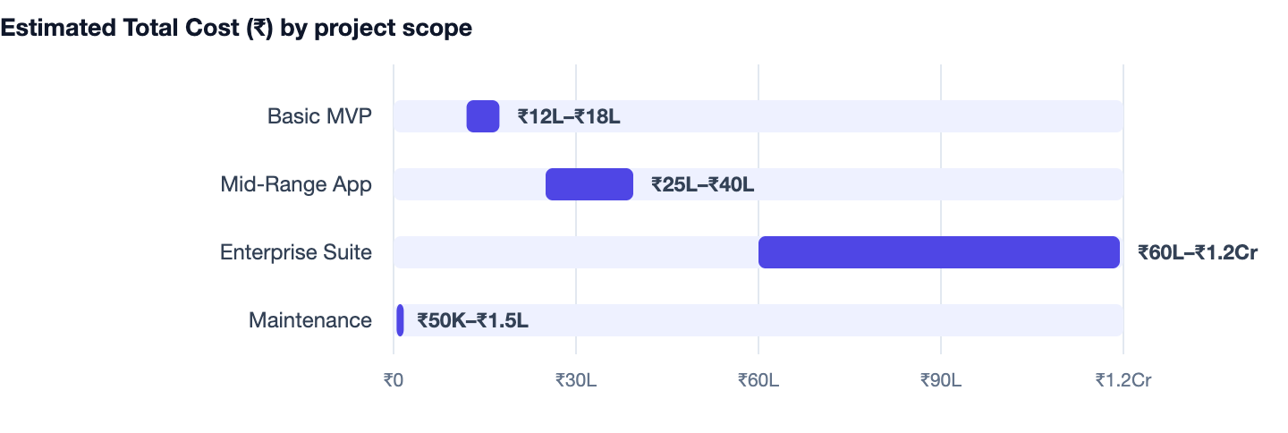 Estimated Total Cost (₹) by project scope — Event Management Software Cost in India 2026 Guide. Basic MVP ₹12L–₹18L; Mid-Range App ₹25L–₹40L; Enterprise Suite ₹60L–₹1.2Cr; Maintenance ₹50K–₹1.5L