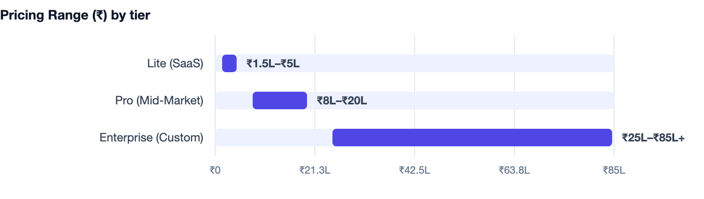 Pricing Range (₹) by tier — Event Management Software Cost in India 2026 Guide. Lite (SaaS) ₹1.5L–₹5L; Pro (Mid-Market) ₹8L–₹20L; Enterprise (Custom) ₹25L–₹85L+