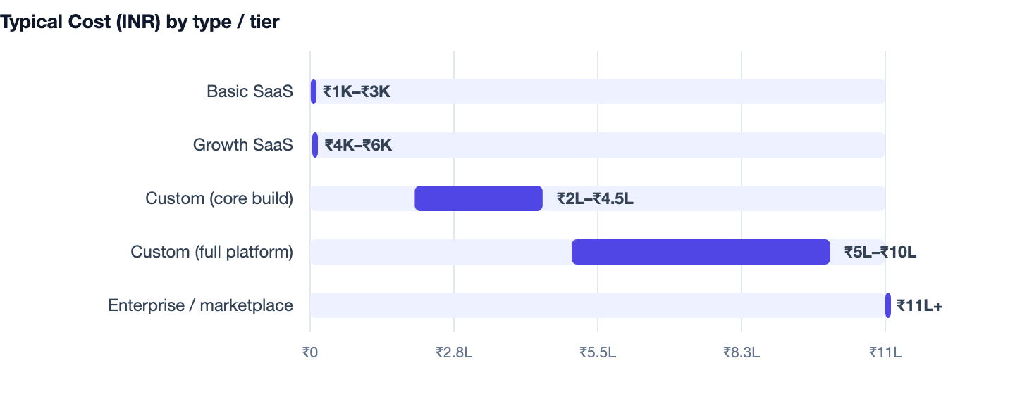 Typical Cost (INR) by type / tier — Event Management Software Cost in India 2026 Guide. Basic SaaS ₹1K–₹3K; Growth SaaS ₹4K–₹6K; Custom (core build) ₹2L–₹4.5L; Custom (full platform) ₹5L–₹10L; Enterprise / marketplace ₹11L+