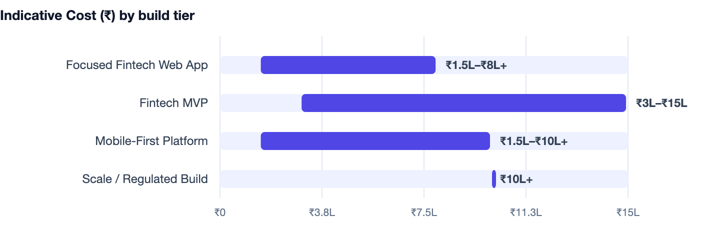 Indicative Cost (₹) by build tier — Fintech Software Development Company in India. Focused Fintech Web App ₹1.5L–₹8L+; Fintech MVP ₹3L–₹15L; Mobile-First Platform ₹1.5L–₹10L+; Scale / Regulated Build ₹10L+