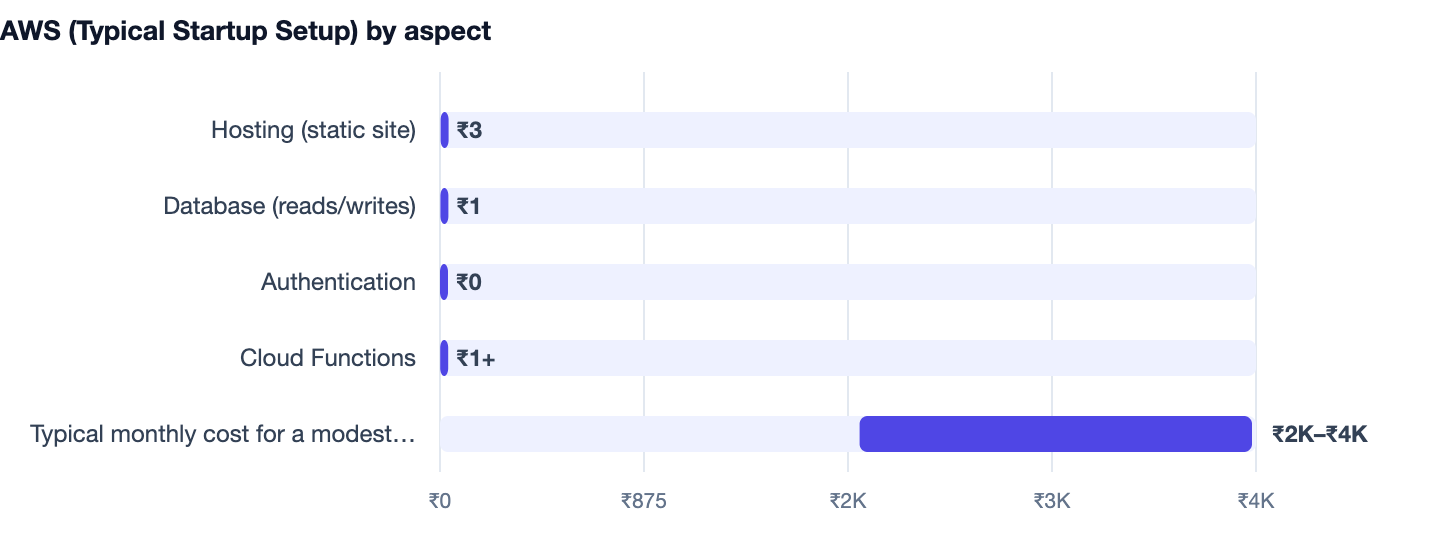 AWS (Typical Startup Setup) by aspect — Firebase vs AWS. Hosting (static site) ₹3; Database (reads/writes) ₹1; Authentication ₹0; Cloud Functions ₹1+; Typical monthly cost for a modest MVP (5k DAU) ₹2K–₹4K