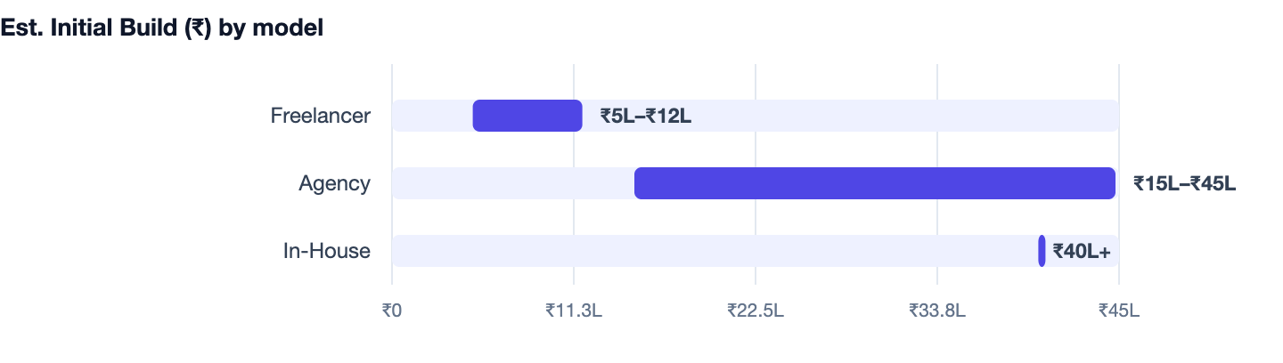Est. Initial Build (₹) by model — Firebase vs AWS. Freelancer ₹5L–₹12L; Agency ₹15L–₹45L; In-House ₹40L+