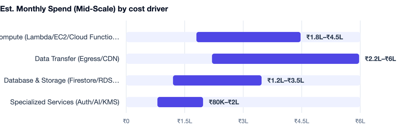 Est. Monthly Spend (Mid-Scale) by cost driver — Firebase vs AWS. Compute (Lambda/EC2/Cloud Functions) ₹1.8L–₹4.5L; Data Transfer (Egress/CDN) ₹2.2L–₹6L; Database & Storage (Firestore/RDS/S3) ₹1.2L–₹3.5L; Specialized Services (Auth/AI/KMS) ₹