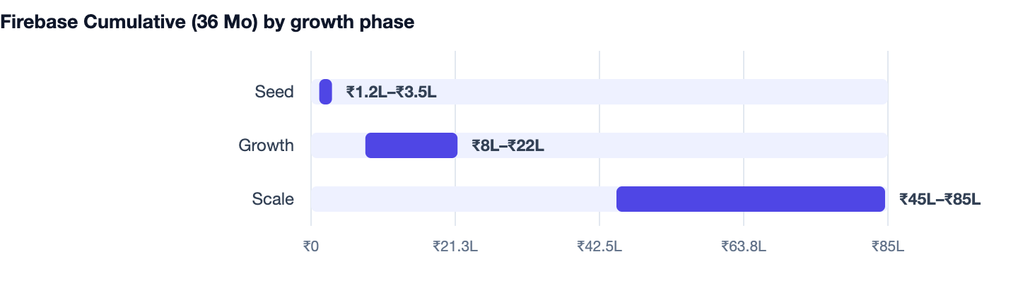 Firebase Cumulative (36 Mo) by growth phase — Firebase vs AWS. Seed ₹1.2L–₹3.5L; Growth ₹8L–₹22L; Scale ₹45L–₹85L