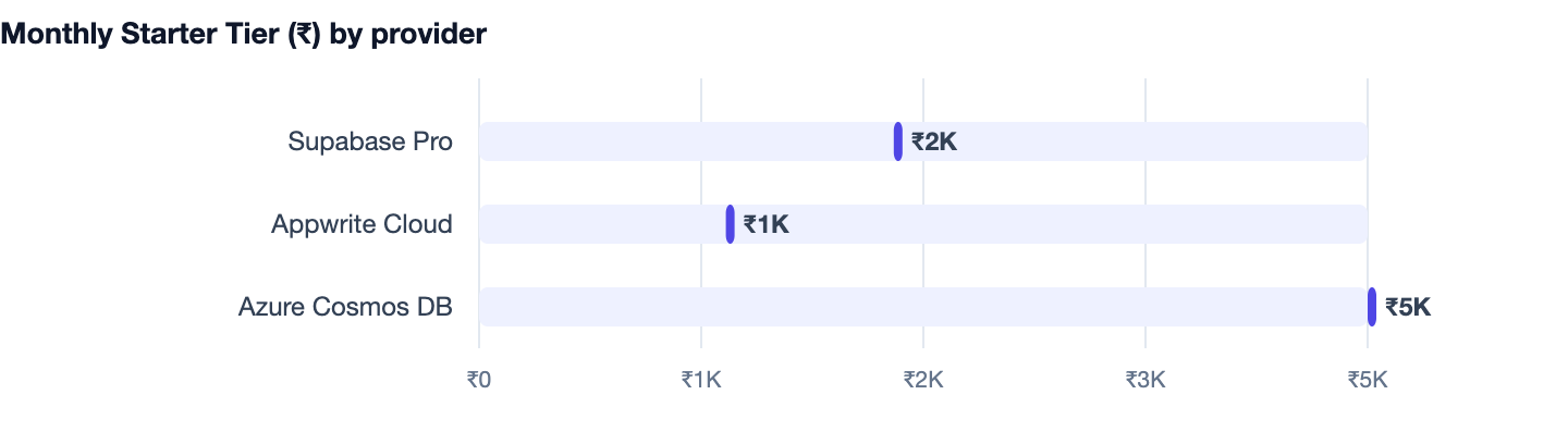 Monthly Starter Tier (₹) by provider — Firebase vs AWS. Supabase Pro ₹2K; Appwrite Cloud ₹1K; Azure Cosmos DB ₹5K