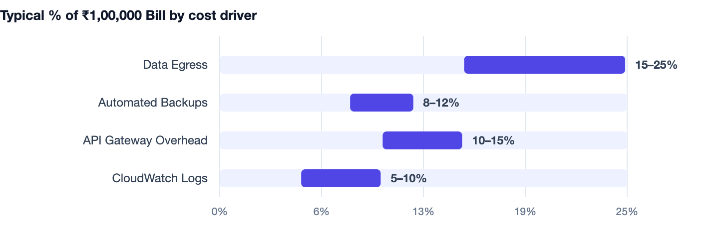 Typical % of ₹1,00,000 Bill by cost driver — Firebase vs AWS. Data Egress 15–25%; Automated Backups 8–12%; API Gateway Overhead 10–15%; CloudWatch Logs 5–10%