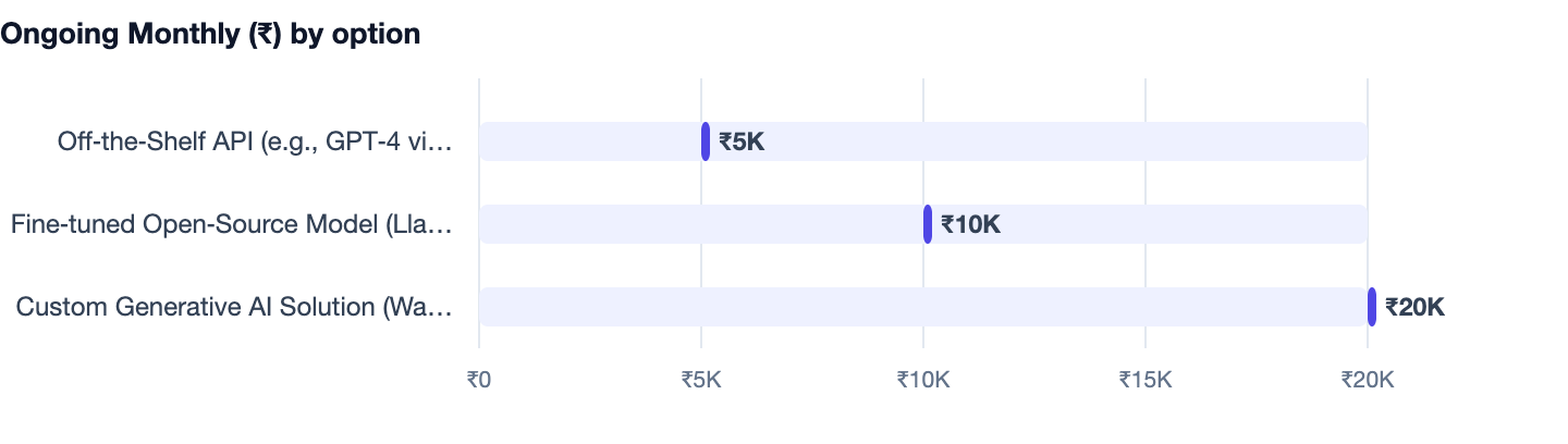 Ongoing Monthly (₹) by option — Generative AI for Business. Off‑the‑Shelf API (e.g., GPT‑4 via Azure) ₹5K; Fine‑tuned Open‑Source Model (Llama 2, Mistral) ₹10K; Custom Generative AI Solution (WavX) ₹20K