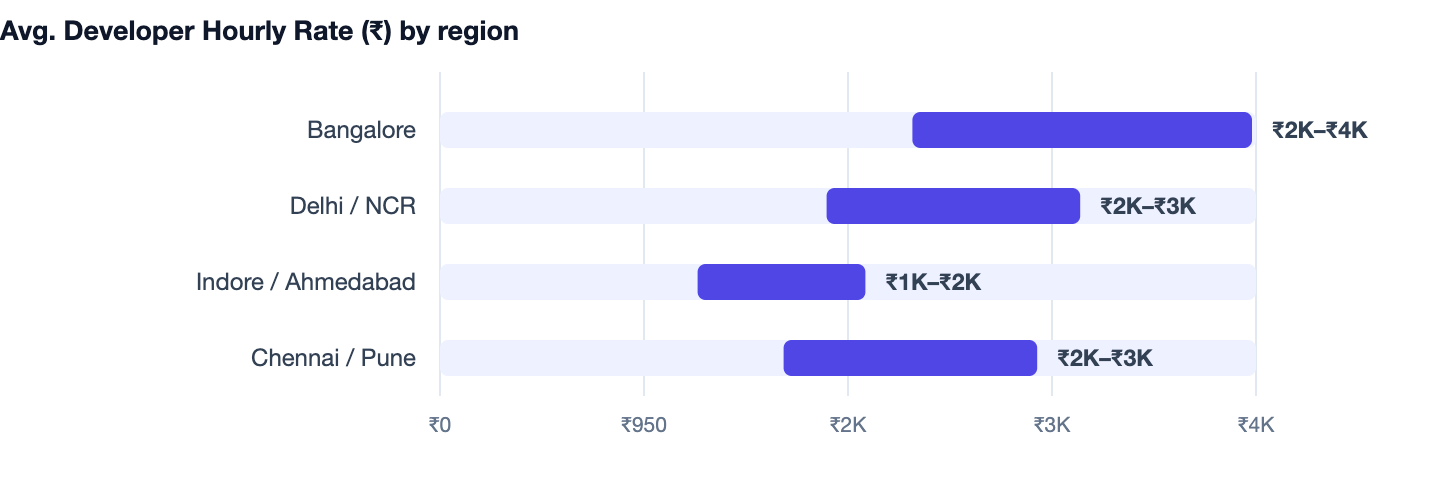 Avg. Developer Hourly Rate (₹) by region — Gym Management Software Development. Bangalore ₹2K–₹4K; Delhi / NCR ₹2K–₹3K; Indore / Ahmedabad ₹1K–₹2K; Chennai / Pune ₹2K–₹3K