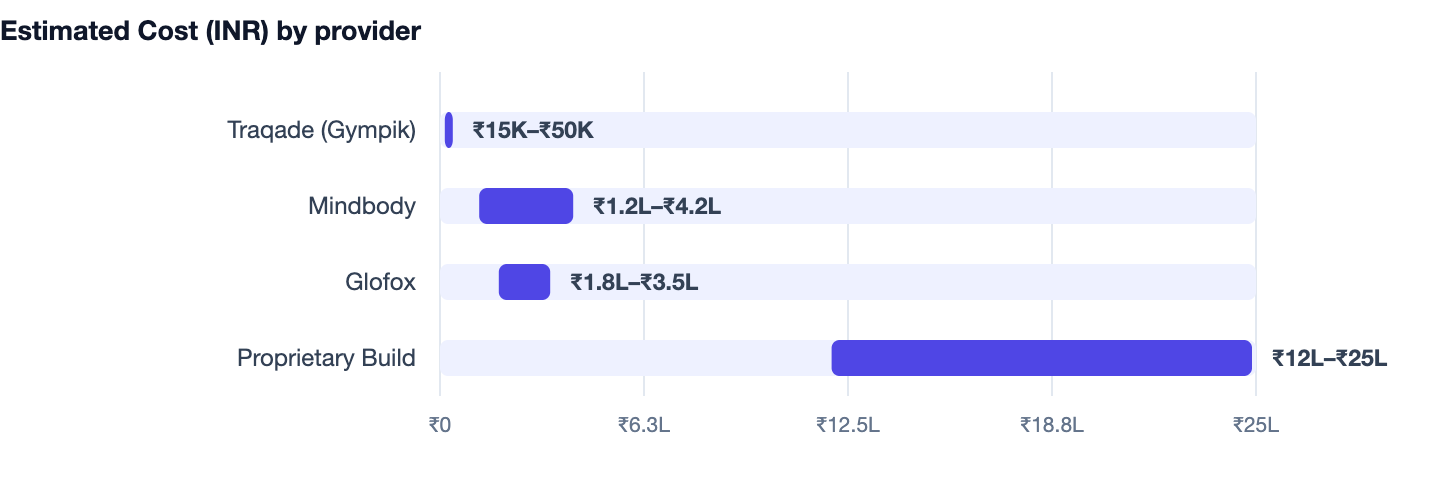 Estimated Cost (INR) by provider — Gym Management Software Development. Traqade (Gympik) ₹15K–₹50K; Mindbody ₹1.2L–₹4.2L; Glofox ₹1.8L–₹3.5L; Proprietary Build ₹12L–₹25L