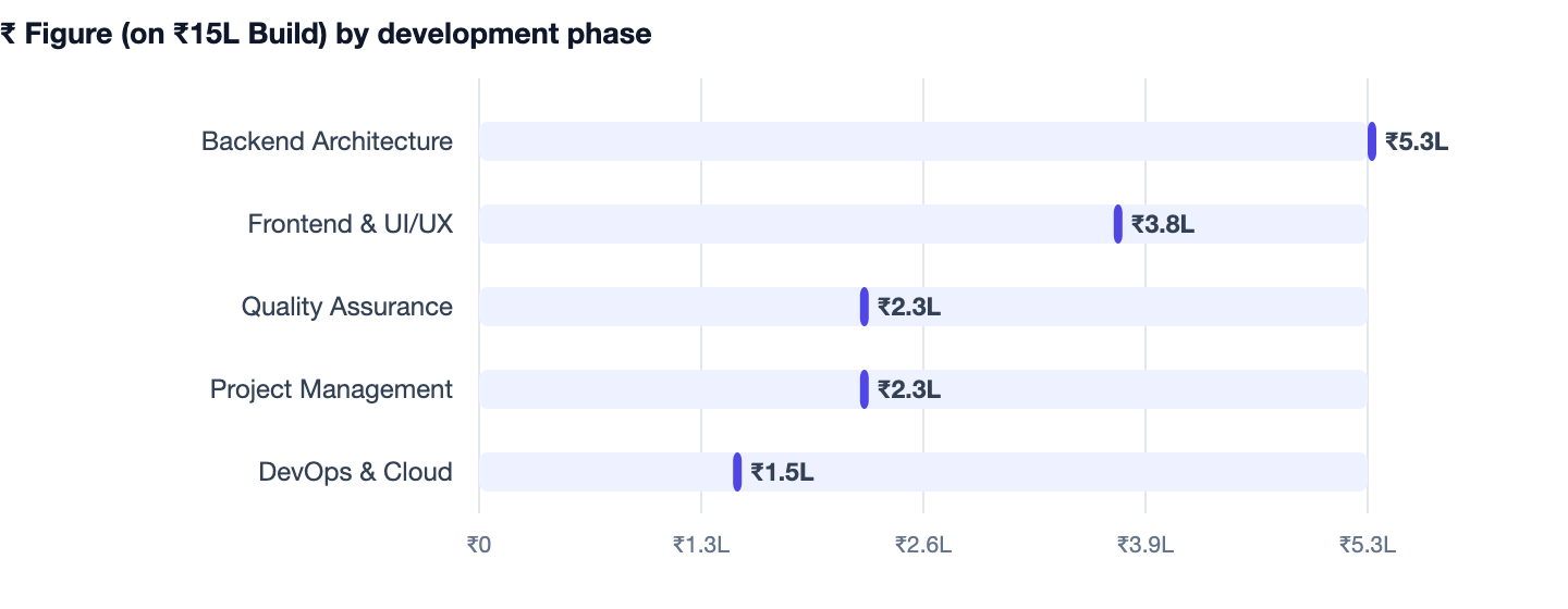 ₹ Figure (on ₹15L Build) by development phase — Gym Management Software Development. Backend Architecture ₹5.3L; Frontend & UI/UX ₹3.8L; Quality Assurance ₹2.3L; Project Management ₹2.3L; DevOps & Cloud ₹1.5L