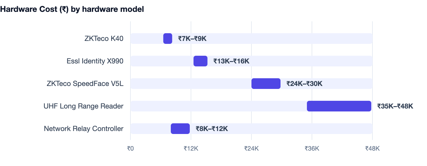 Hardware Cost (₹) by hardware model — Gym Management Software Development. ZKTeco K40 ₹7K–₹9K; Essl Identity X990 ₹13K–₹16K; ZKTeco SpeedFace V5L ₹24K–₹30K; UHF Long Range Reader ₹35K–₹48K; Network Relay Controller ₹8K–₹12K